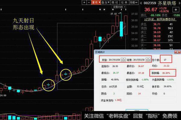 一旦股票出现“喜鹊闹梅”形态，无脑满仓干，翻倍强势股为所欲为