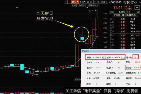 一旦股票出现“喜鹊闹梅”形态，无脑满仓干，翻倍强势股为所欲为