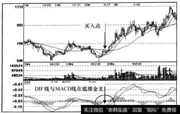 MACD指标周线走势图