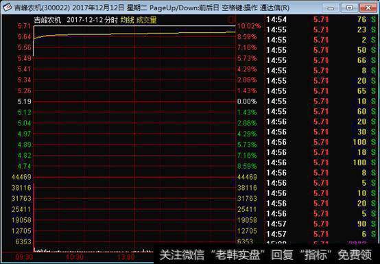 一旦股票出现“喜鹊闹梅”形态，无脑满仓干，翻倍强势股为所欲为