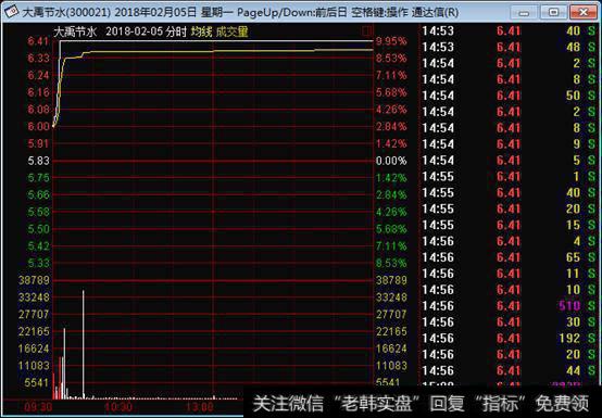 一旦股票出现“喜鹊闹梅”形态，无脑满仓干，翻倍强势股为所欲为