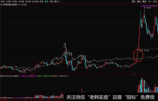 方大炭素周线图对比大盘走势