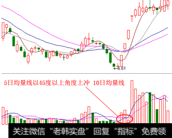 选择强势股大揭秘！