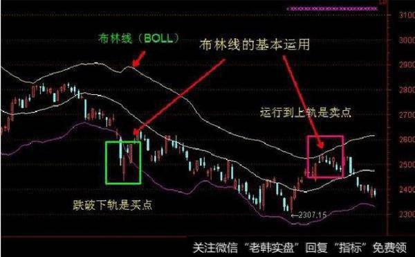 布林线的用法教程