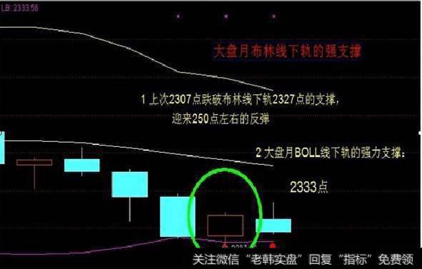 大盘月布林线下轨的强支撑