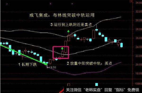 布林线突破中轨运用