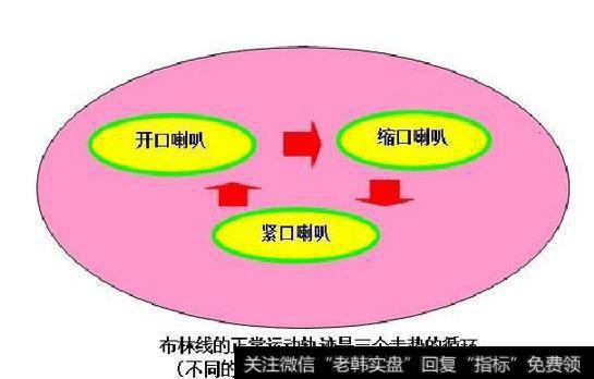 布林线的运动规律