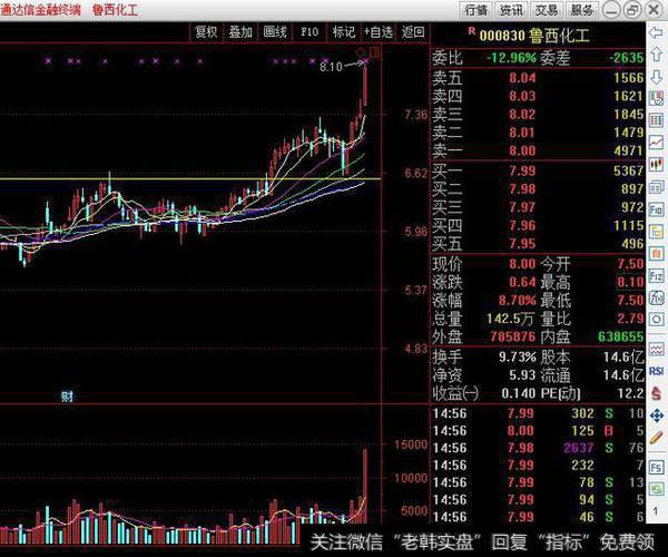 强势股放量冲高回落