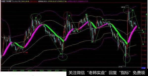 布林线使用方法集锦