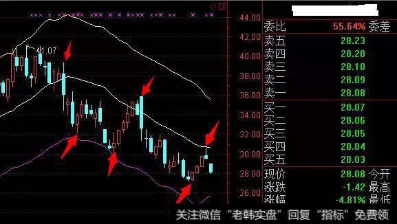 布林线理论与实践