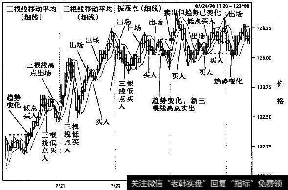 长期国债 (15分钟线图)