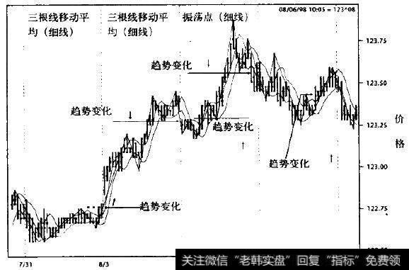 长期国债  (15分钟线图)