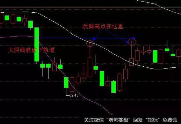 布林线理论与实践