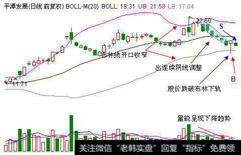 微操盘：巧用布林线抄底