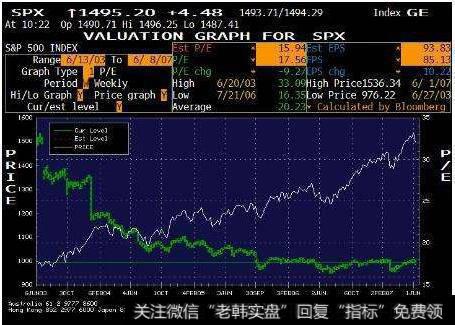 威尔差价和标准普尔500股票指数