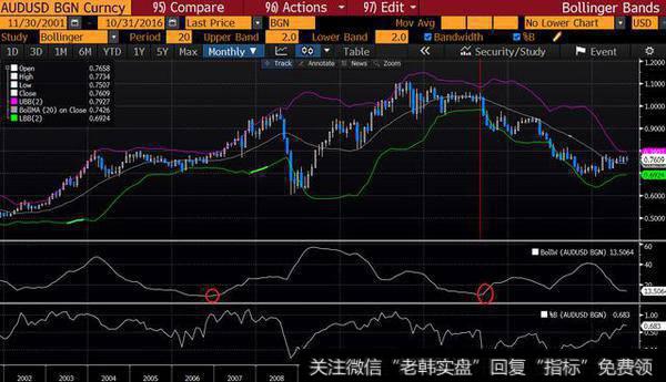 约翰布林和Bollinger Band布林线