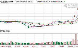 4月3日<em>涨停板早知道</em>！