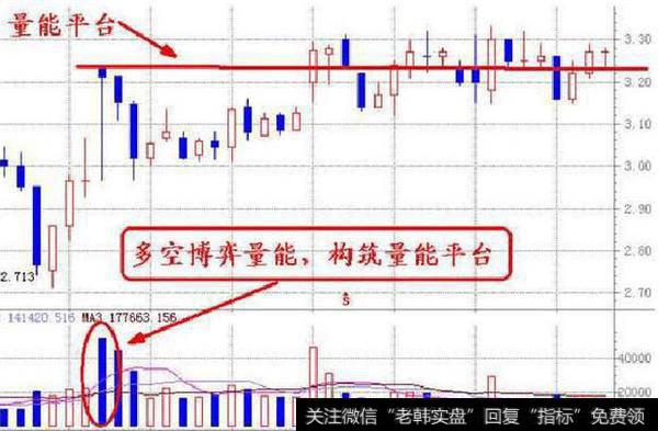 量能平台突破