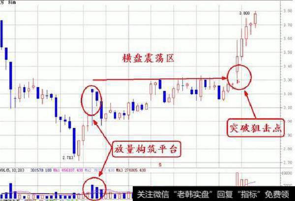 横盘式平台突破型