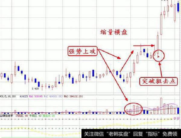 强势横盘调整突破型