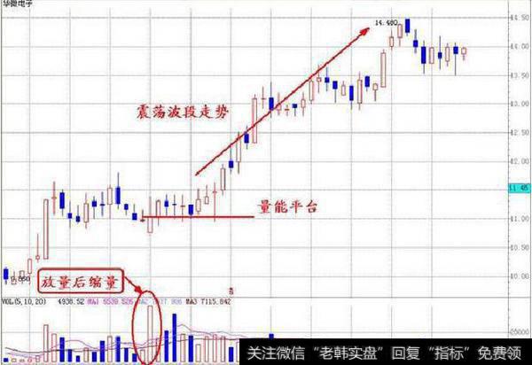 放量后缩量