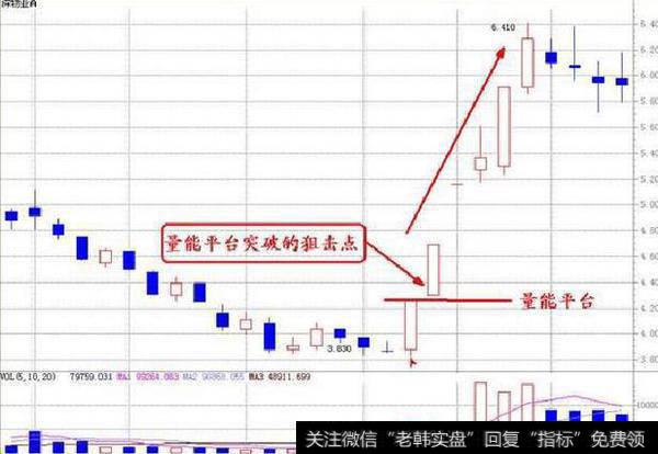 量能平台突破的狙击点