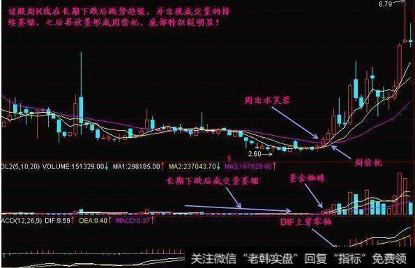 一文教你巧用周K线选股铁律，简单高效，出手就是黑马股