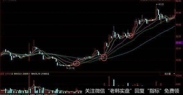 顶尖操盘手常用的K线选股绝技，高效操作，掌握涨停如同囊中取物
