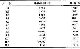 标准普尔500指数目标交易月份