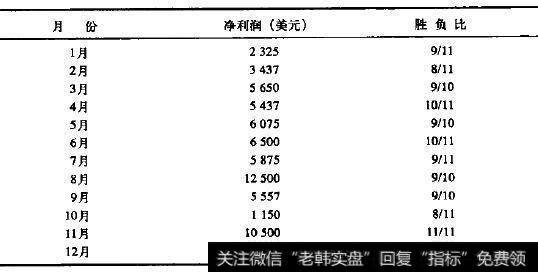 标准普尔500指数每月获利交易