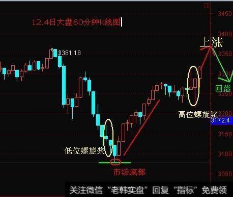 神奇的“螺旋桨”K线选股战法，屡试不爽，背起来胜读万卷书