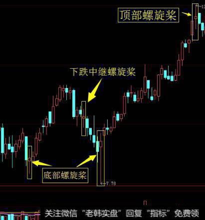 神奇的“螺旋桨”K线选股战法，屡试不爽，背起来胜读万卷书