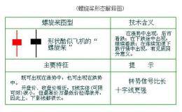 神奇的“螺旋桨”K线选股战法，屡试不爽，背起来胜读万卷书