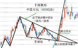 K线技巧：下降楔形是回调最佳买入信号