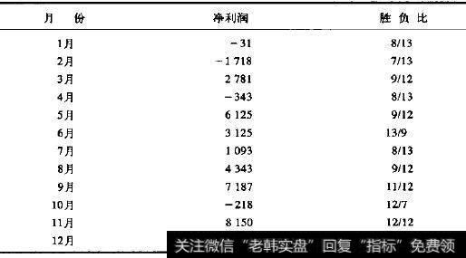 债券每月获利交易