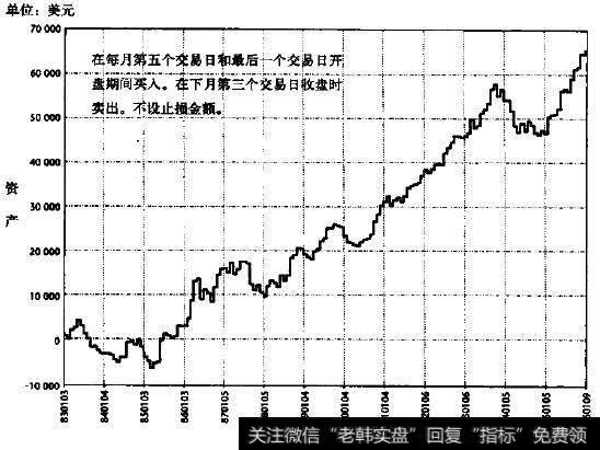 月底交易的长期国债系统(美国政府长期国债1983～1996年)