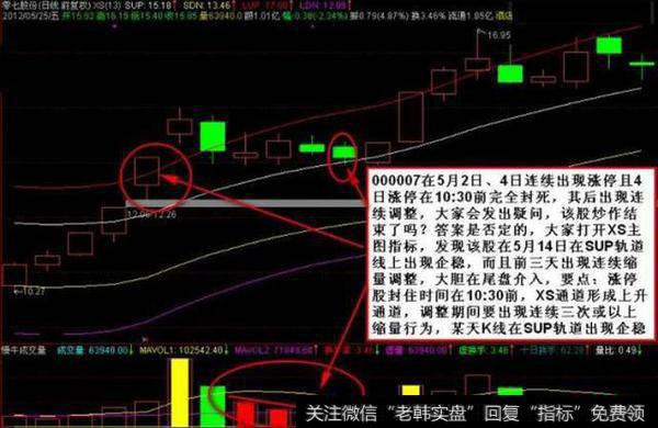 5招涨停回踩买入法。附源码：U型量柱群与U型K线选股