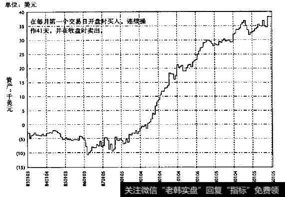 月底交易的标准普尔500指数(美国政府长期国债1983～1996年）