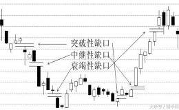 K线技巧：看到衰竭缺口要会卖！