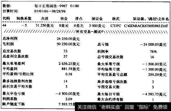 每月交易日卖出债券，并同时有黄金上升趋势支持