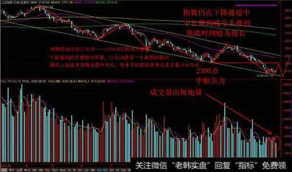 K线技巧：利用距离判断下降通道变盘点！