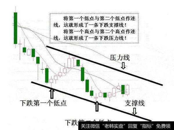 K线技巧：利用距离判断下降通道变盘点！