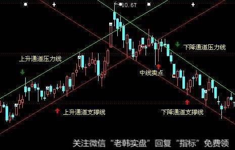 K线技巧：利用距离判断下降通道变盘点！