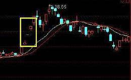 K线技巧：三根跳空高开阳线要懂得卖！