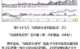 股民学堂丨均线多头排列选股法