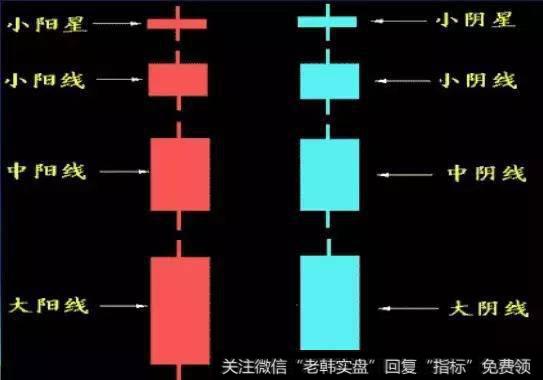 两分钟教会百分之九十散户的K线技巧——阳线应用篇