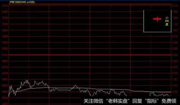 两分钟教会百分之九十散户的K线技巧——阳线应用篇