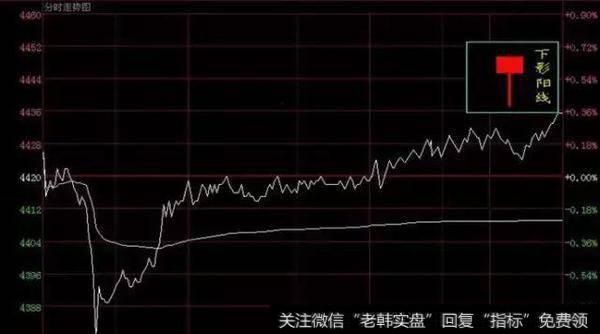 两分钟教会百分之九十散户的K线技巧——阳线应用篇