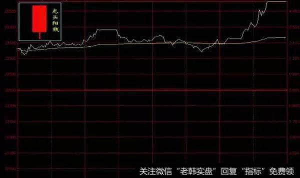 两分钟教会百分之九十散户的K线技巧——阳线应用篇