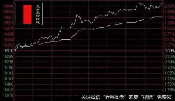 两分钟教会百分之九十散户的K线技巧——阳线应用篇